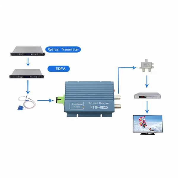 Parameters of Lutong Optical Transmitter